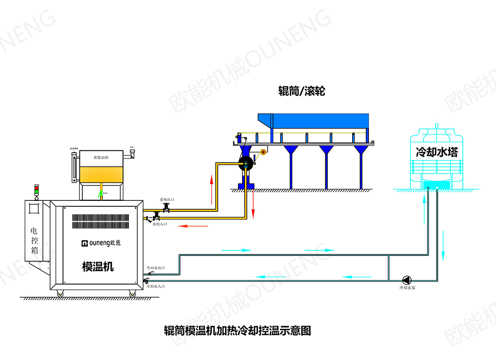 輥筒模溫機 輥筒模溫機